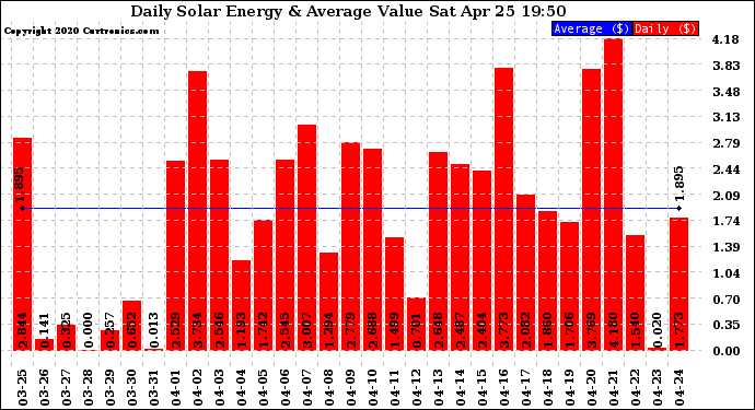 Solar PV/Inverter Performance Daily Solar Energy Production Value