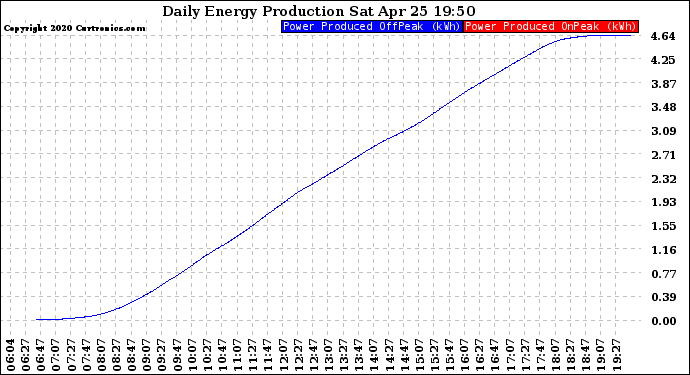 Solar PV/Inverter Performance Daily Energy Production