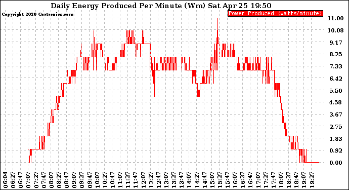 Solar PV/Inverter Performance Daily Energy Production Per Minute