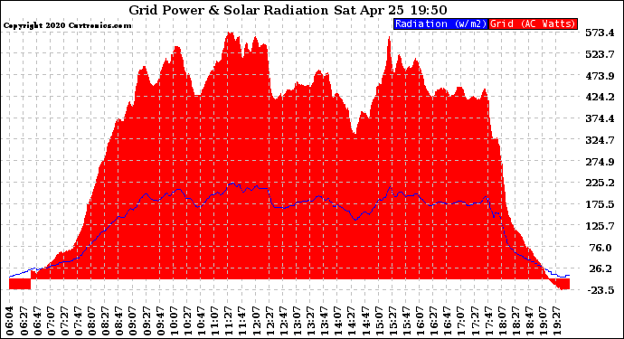 Solar PV/Inverter Performance Grid Power & Solar Radiation