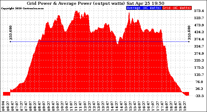 Solar PV/Inverter Performance Inverter Power Output