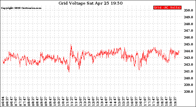 Solar PV/Inverter Performance Grid Voltage