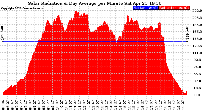 Solar PV/Inverter Performance Solar Radiation & Day Average per Minute