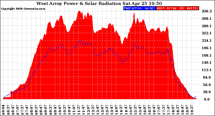 Solar PV/Inverter Performance West Array Power Output & Solar Radiation