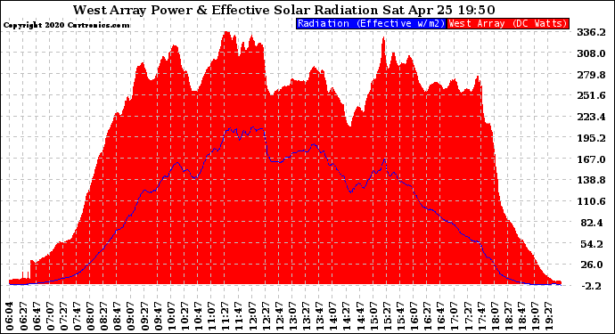 Solar PV/Inverter Performance West Array Power Output & Effective Solar Radiation