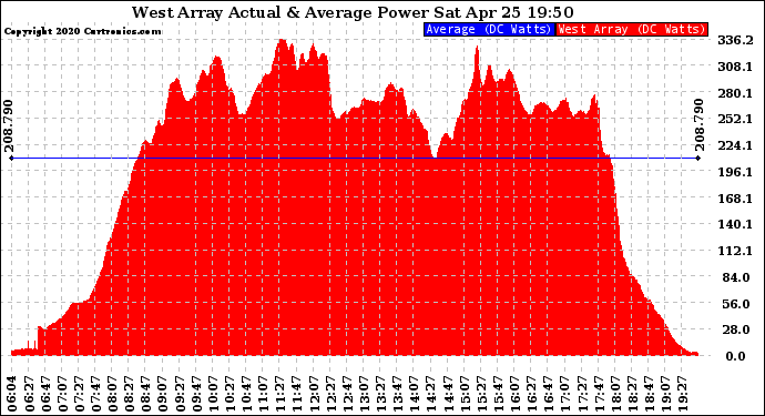 Solar PV/Inverter Performance West Array Actual & Average Power Output