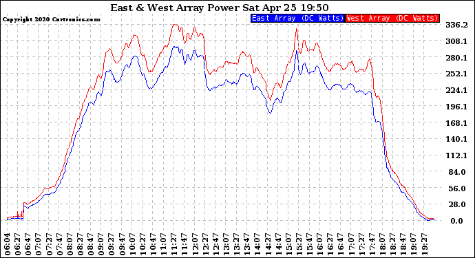 Solar PV/Inverter Performance Photovoltaic Panel Power Output