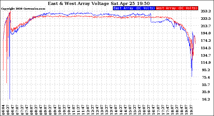 Solar PV/Inverter Performance Photovoltaic Panel Voltage Output