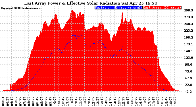 Solar PV/Inverter Performance East Array Power Output & Effective Solar Radiation