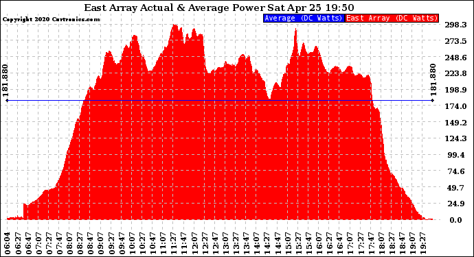 Solar PV/Inverter Performance East Array Actual & Average Power Output