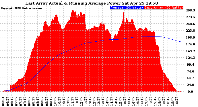 Solar PV/Inverter Performance East Array Actual & Running Average Power Output