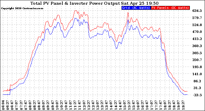 Solar PV/Inverter Performance PV Panel Power Output & Inverter Power Output