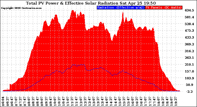 Solar PV/Inverter Performance Total PV Panel Power Output & Effective Solar Radiation