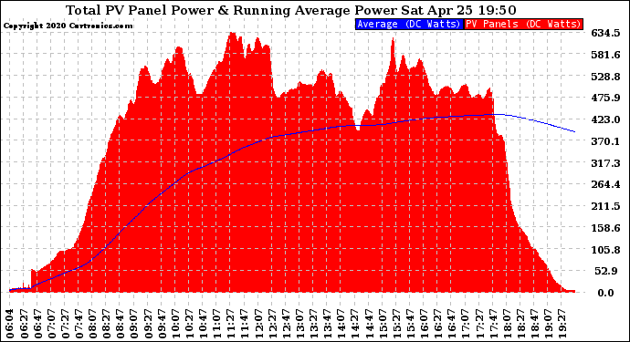 Solar PV/Inverter Performance Total PV Panel & Running Average Power Output