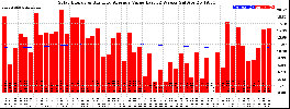 Milwaukee Solar Powered Home WeeklyProduction52ValueRunningAvg