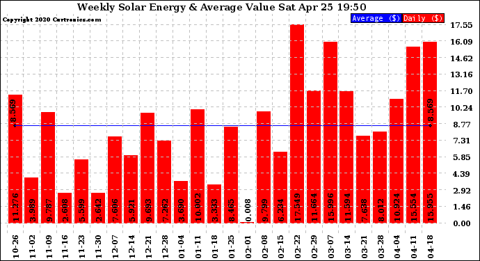 Solar PV/Inverter Performance Weekly Solar Energy Production Value