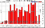 Solar PV/Inverter Performance Daily Solar Energy Production