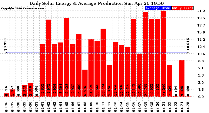 Solar PV/Inverter Performance Daily Solar Energy Production