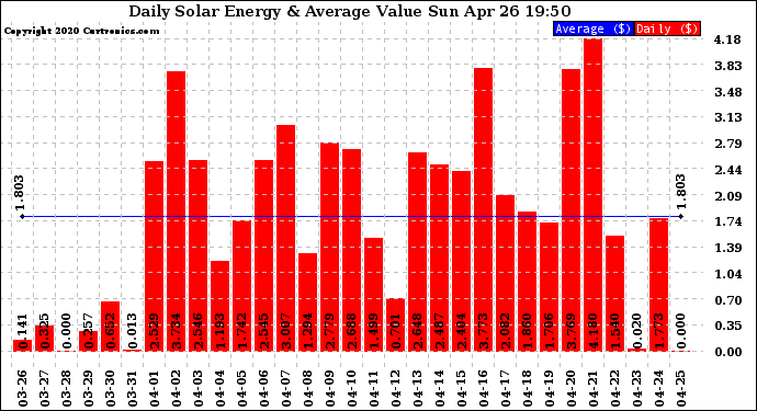 Solar PV/Inverter Performance Daily Solar Energy Production Value