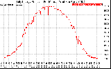 Solar PV/Inverter Performance Daily Energy Production Per Minute