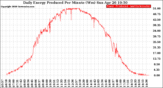 Solar PV/Inverter Performance Daily Energy Production Per Minute