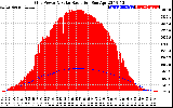 Solar PV/Inverter Performance Grid Power & Solar Radiation