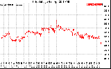 Solar PV/Inverter Performance Grid Voltage