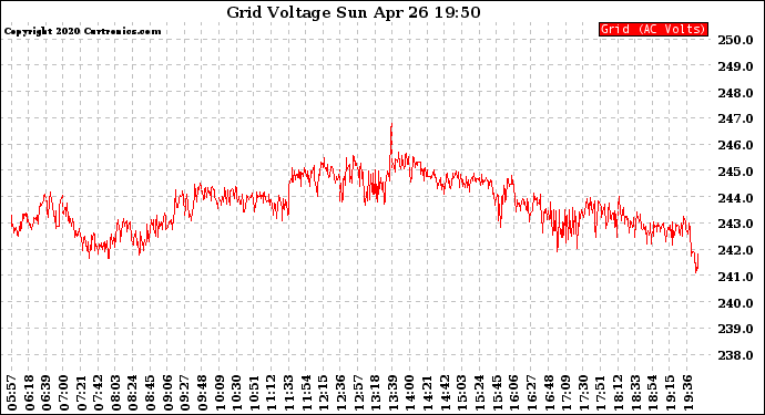 Solar PV/Inverter Performance Grid Voltage