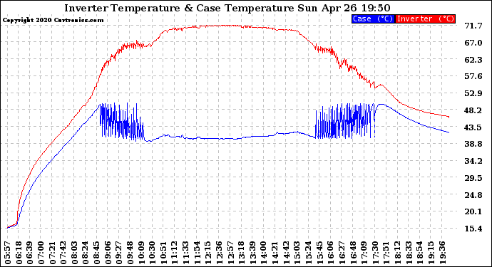 Solar PV/Inverter Performance Inverter Operating Temperature