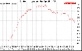 Solar PV/Inverter Performance Outdoor Temperature