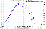 Solar PV/Inverter Performance Photovoltaic Panel Current Output