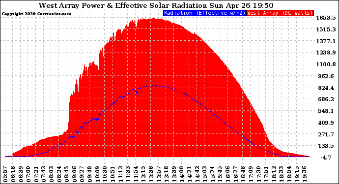 Solar PV/Inverter Performance West Array Power Output & Effective Solar Radiation