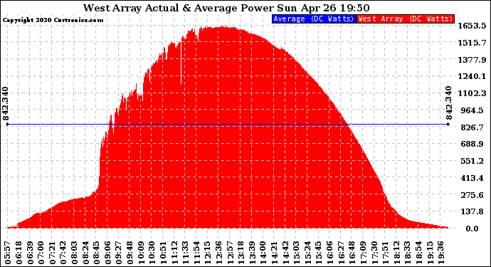 Solar PV/Inverter Performance West Array Actual & Average Power Output