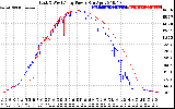 Solar PV/Inverter Performance Photovoltaic Panel Power Output