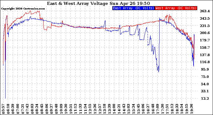 Solar PV/Inverter Performance Photovoltaic Panel Voltage Output