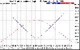 Solar PV/Inverter Performance Sun Altitude Angle & Sun Incidence Angle on PV Panels