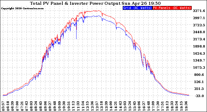 Solar PV/Inverter Performance PV Panel Power Output & Inverter Power Output