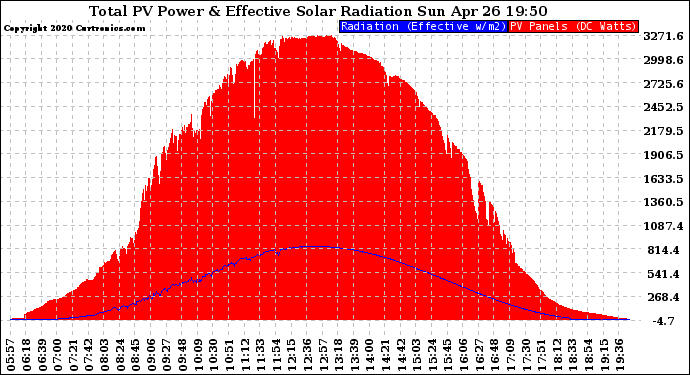 Solar PV/Inverter Performance Total PV Panel Power Output & Effective Solar Radiation