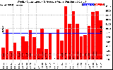 Solar PV/Inverter Performance Weekly Solar Energy Production Value