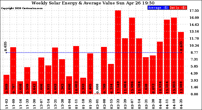 Solar PV/Inverter Performance Weekly Solar Energy Production Value