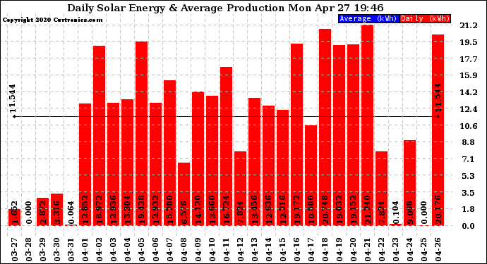 Solar PV/Inverter Performance Daily Solar Energy Production