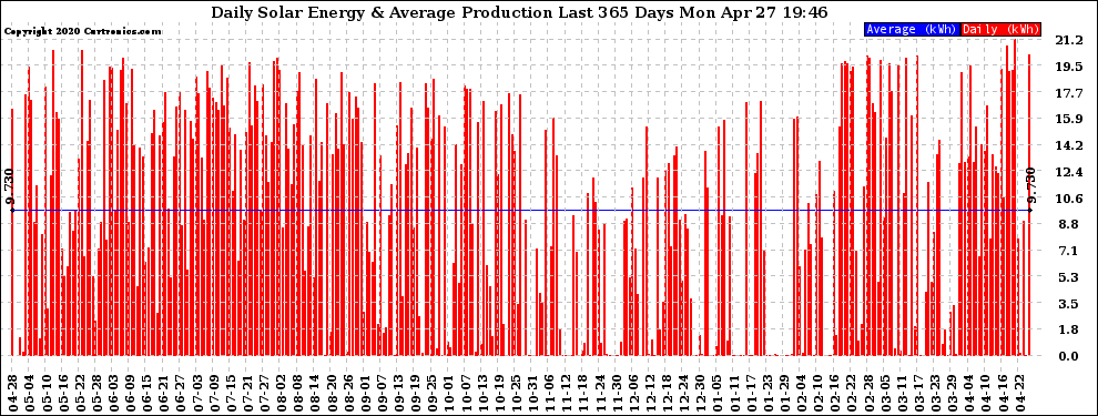 Solar PV/Inverter Performance Daily Solar Energy Production Last 365 Days