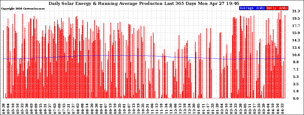 Solar PV/Inverter Performance Daily Solar Energy Production Running Average Last 365 Days