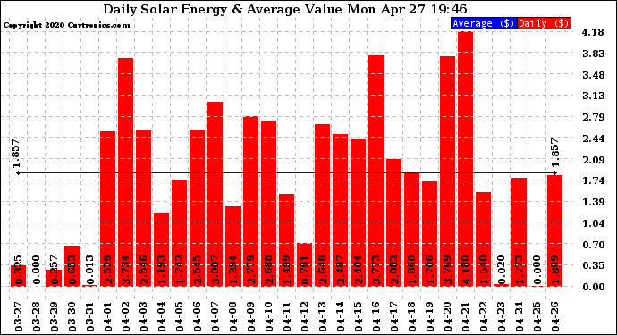 Solar PV/Inverter Performance Daily Solar Energy Production Value