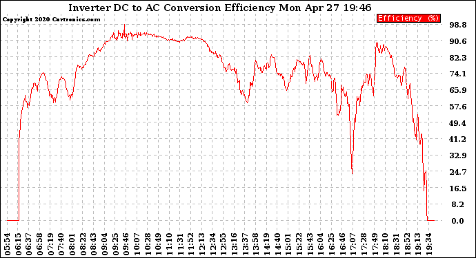 Solar PV/Inverter Performance Inverter DC to AC Conversion Efficiency