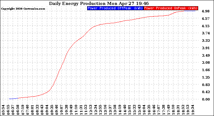 Solar PV/Inverter Performance Daily Energy Production