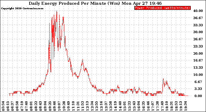 Solar PV/Inverter Performance Daily Energy Production Per Minute