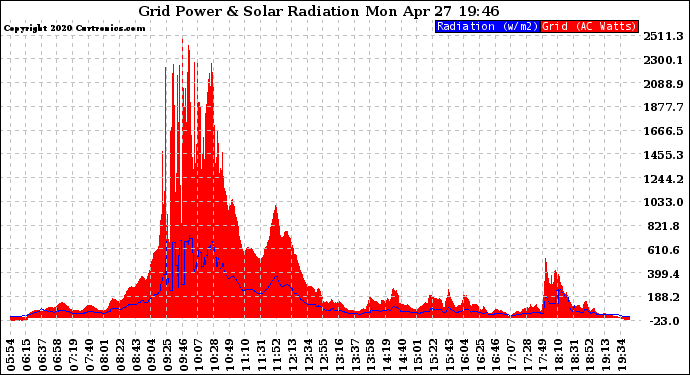 Solar PV/Inverter Performance Grid Power & Solar Radiation