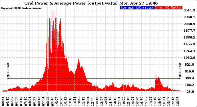 Solar PV/Inverter Performance Inverter Power Output