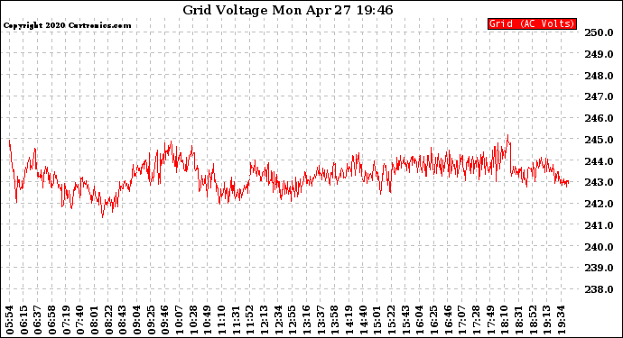 Solar PV/Inverter Performance Grid Voltage